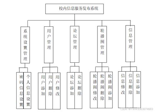校園信息服務(wù)平臺(tái)的設(shè)計(jì)與實(shí)現(xiàn) 基于Java SSM框架的集成系統(tǒng)